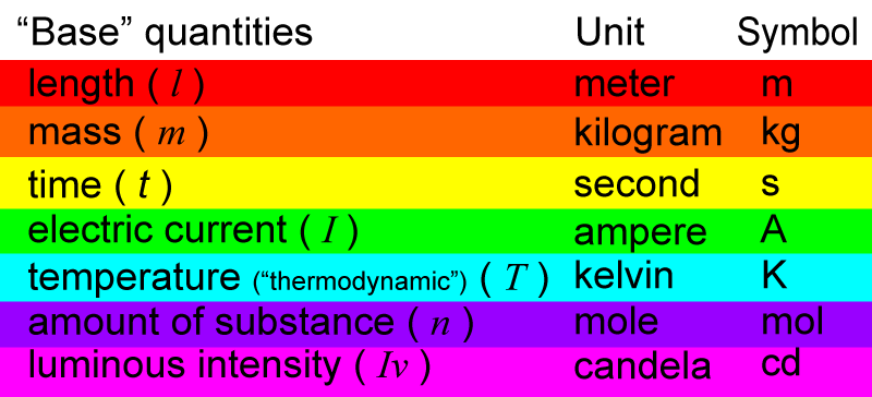 International System of Units explained