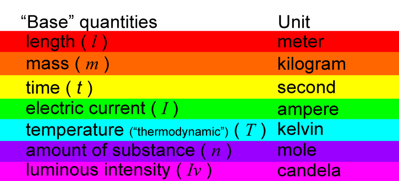 International System of Units explained simply.