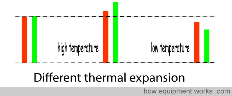 differential_expansion