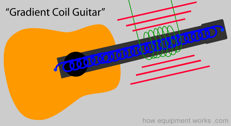gradient_coil_guitar