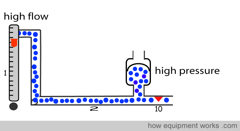 hi_flo_hi_pressure