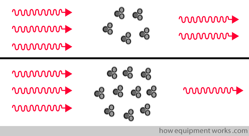 more_co2_less_absorb