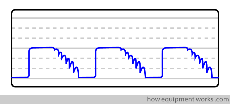 oscillations