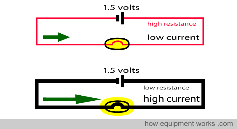 Why do longer wires have more resistance?