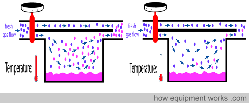 thermometers