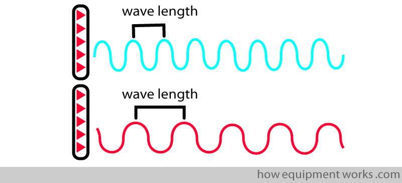 wavelengths