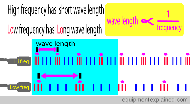 frequency wavelength ultrasound resolution formula depth short shorter imaging works basics explained howequipmentworks